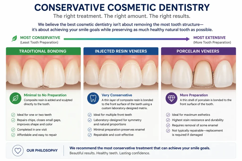 Conservative cosmetic dentistry infographic comparing traditional dental bonding, injected resin veneers, and porcelain veneers based on tooth preparation, treatment approach, and smile restoration.