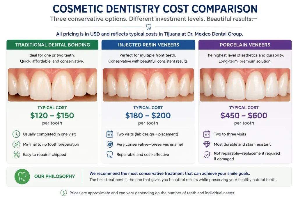 Cosmetic dentistry cost comparison infographic comparing traditional dental bonding, injected resin veneers, and porcelain veneers, including typical treatment costs, benefits, and ideal candidates.
