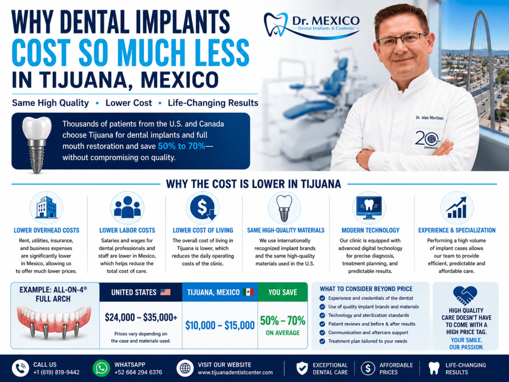Infographic explaining why dental implants cost less in Tijuana, Mexico, while maintaining high-quality materials, advanced technology, and experienced implant specialists.